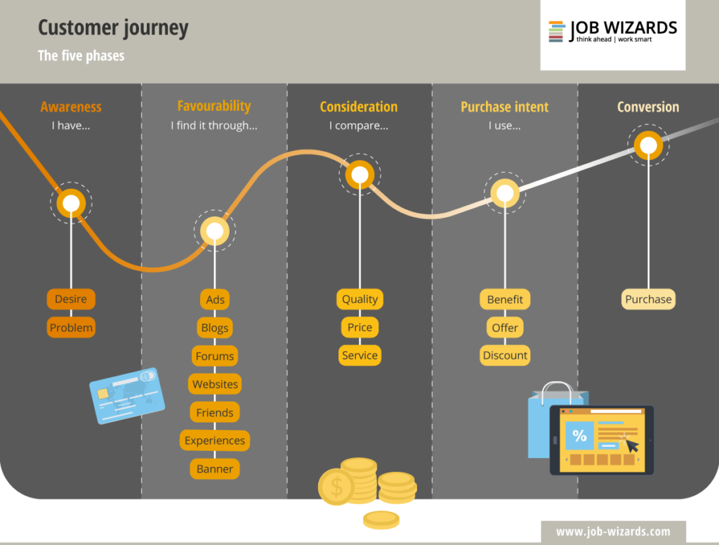 Know Your Customer With The Customer Journey