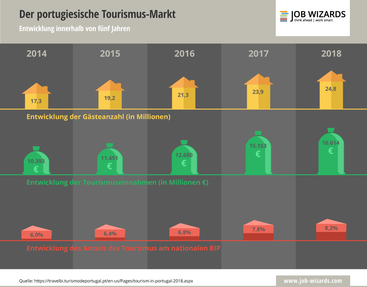 Infografik zur Entwicklung des Tourismus Markt in Portugal der letzten fünf Jahre