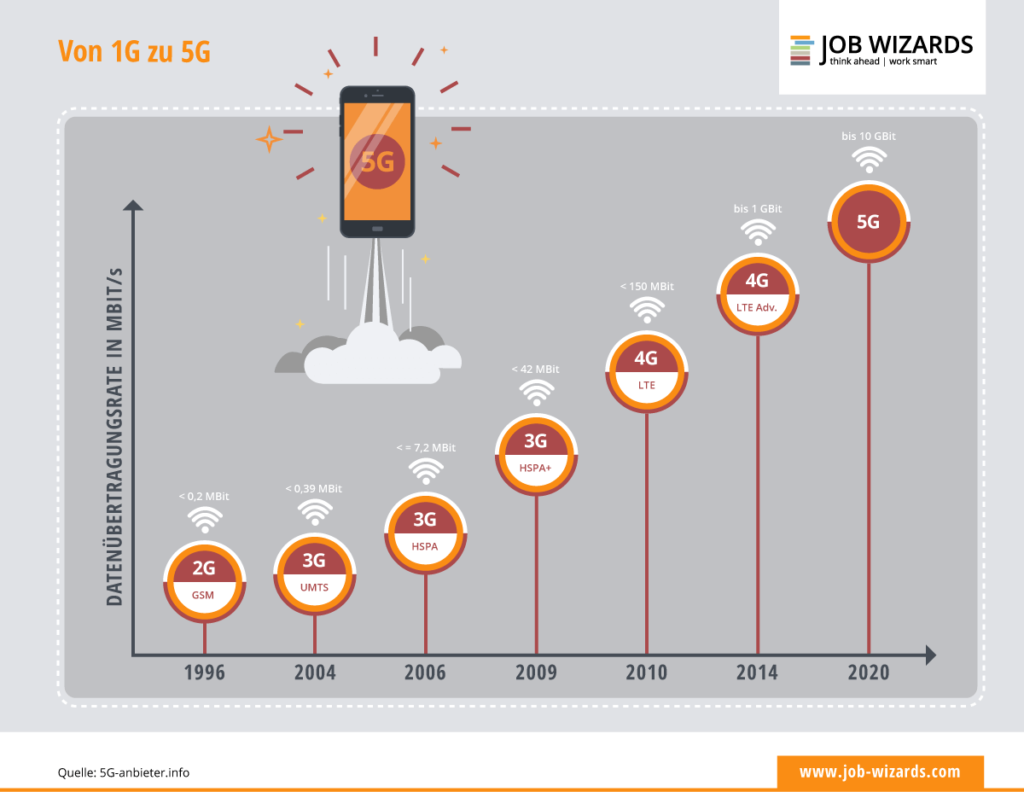 Was ist 5G-Mobilfunk? Welche Vorteile hat das neue Netz?  Job Wizards