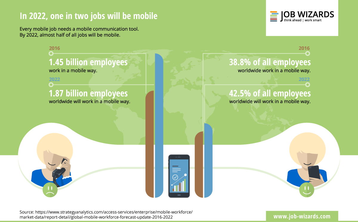 Graphic shows the growth of mobile staff worldwide