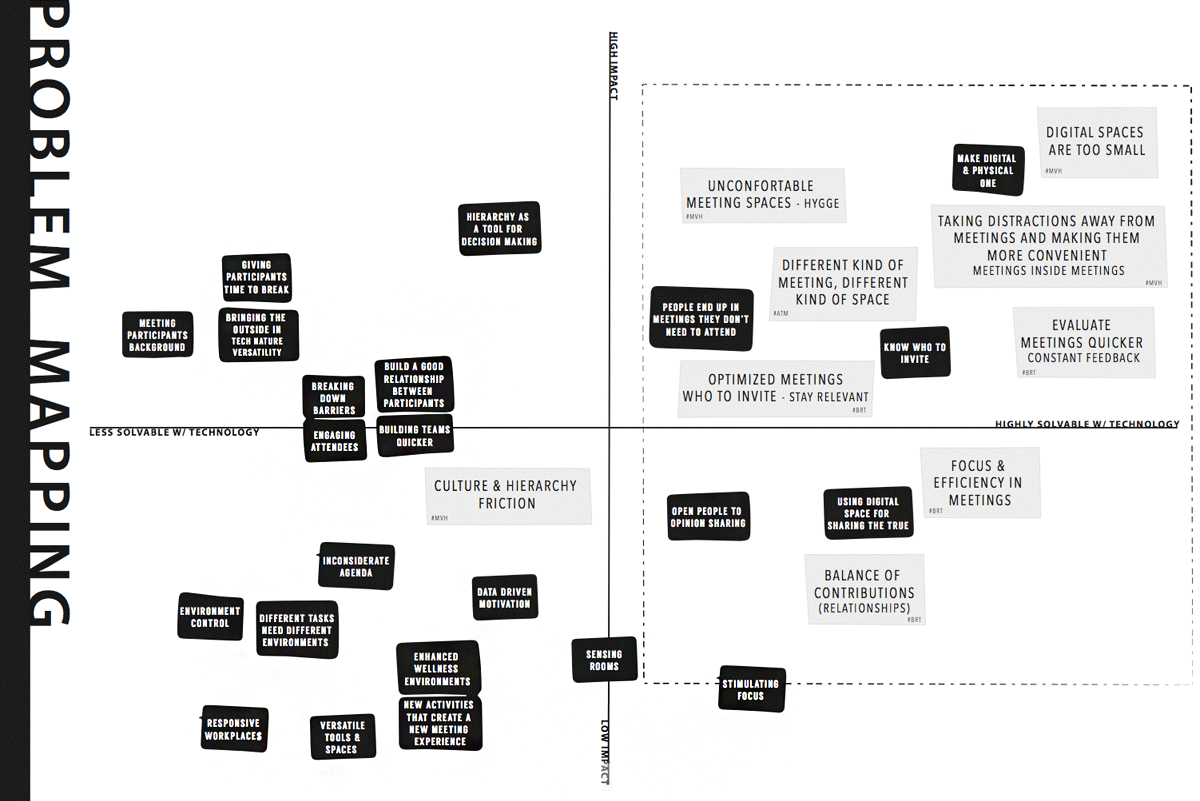 Meeting culture problem mapping