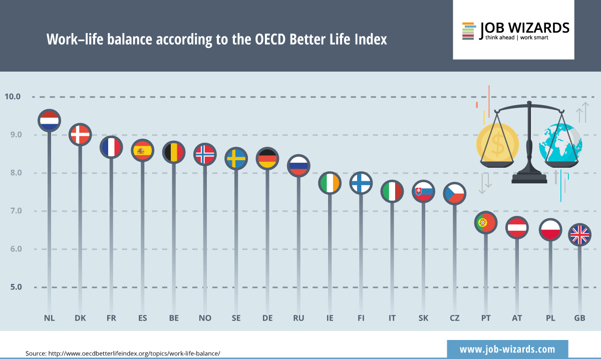 Graphic with the european countries disposed bei the work-life-balance ranking