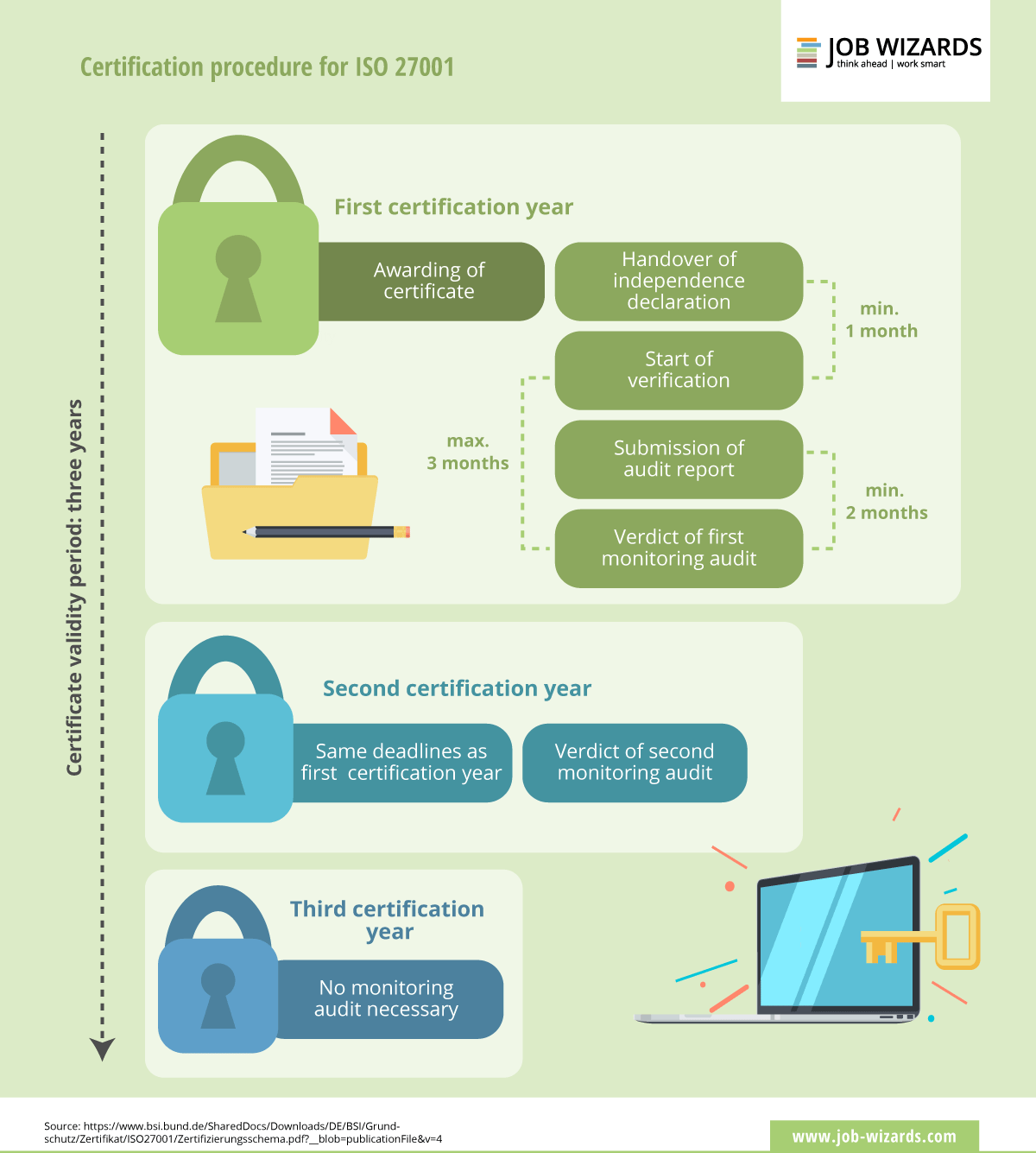 Steps of the ISO-Certification-Process