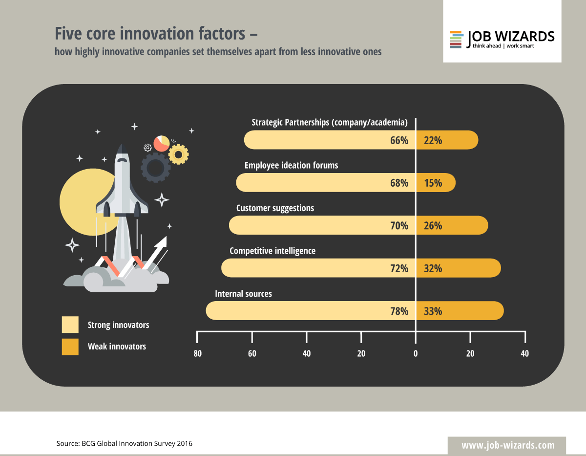 infografica sui fattori di innovazione