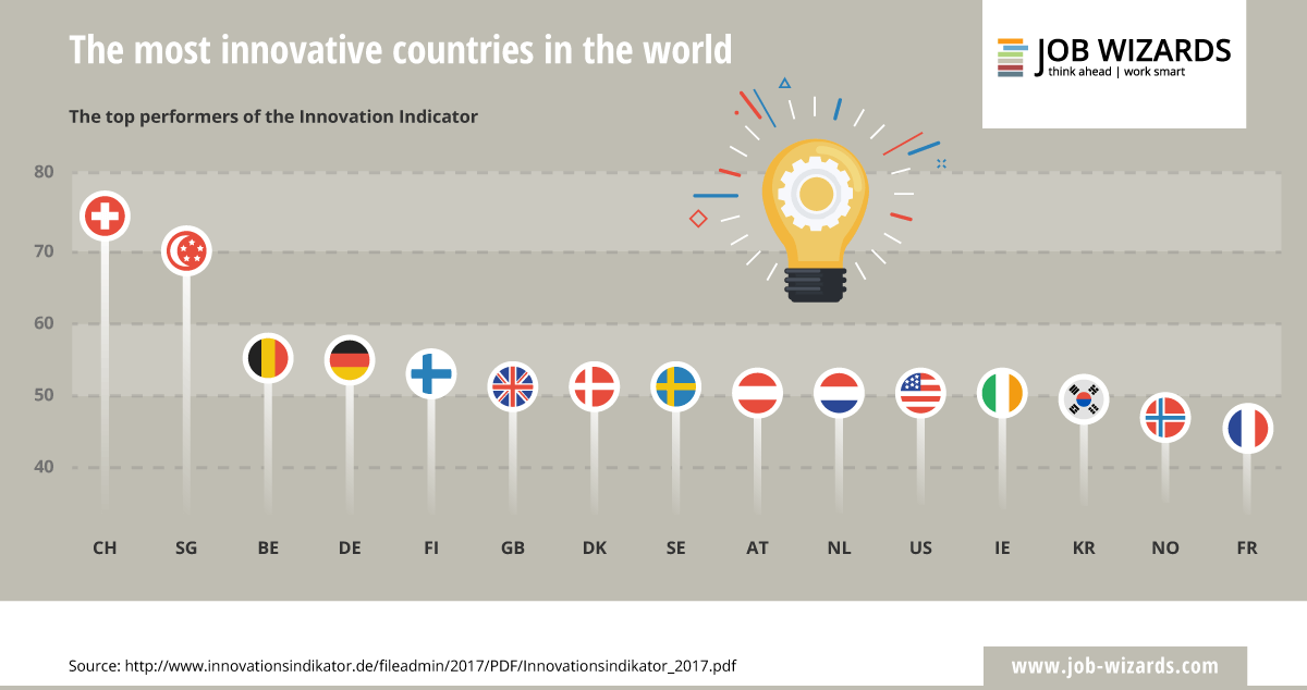 infographic of the most innovative countries