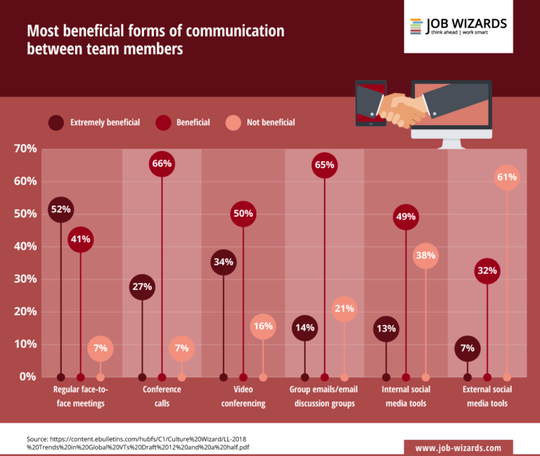 Forms of communication