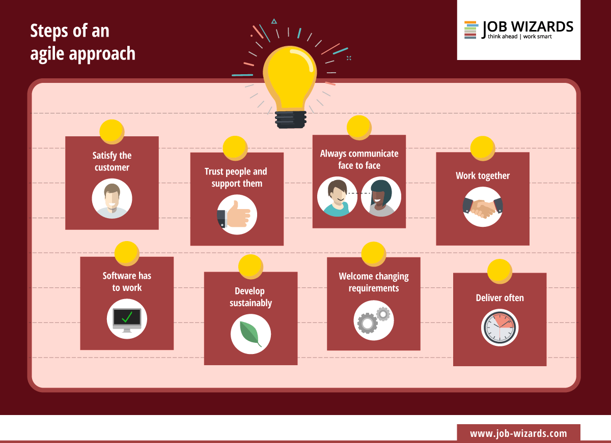 infographic of the different steps to an agile approach