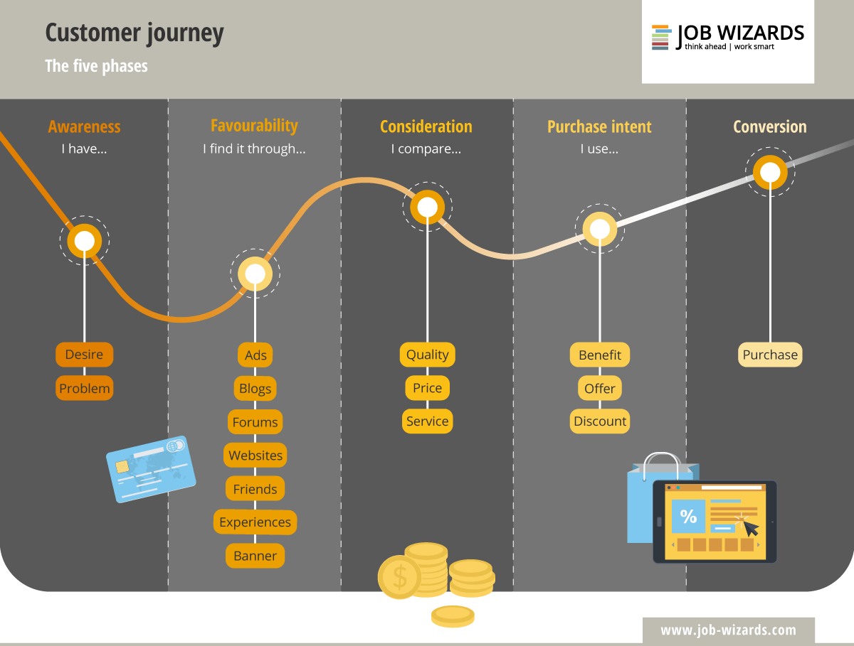 Infographic of the different phases of the customer journey