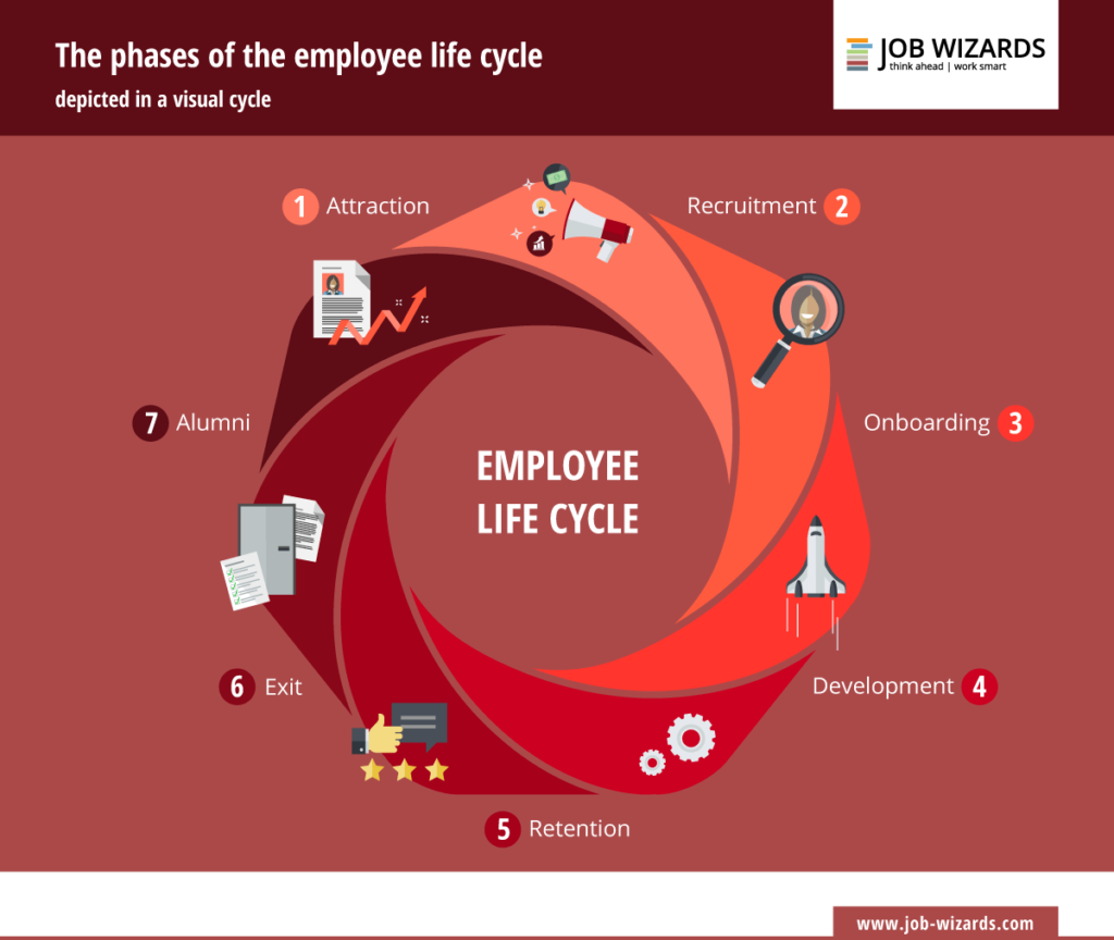 Employee Life Cycle Employee Retention For Smes Job Wizards