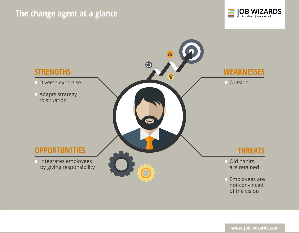 Infographic of the description of a change agent