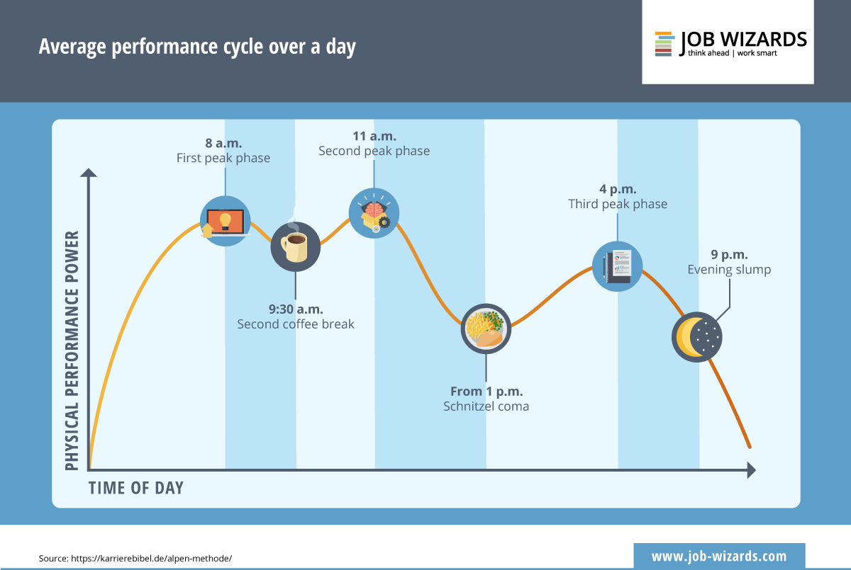 Infographic of the performance power during a working day