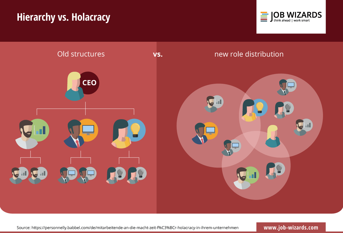 Infographic that shows the old hierarchy structures compared to the new role distribution