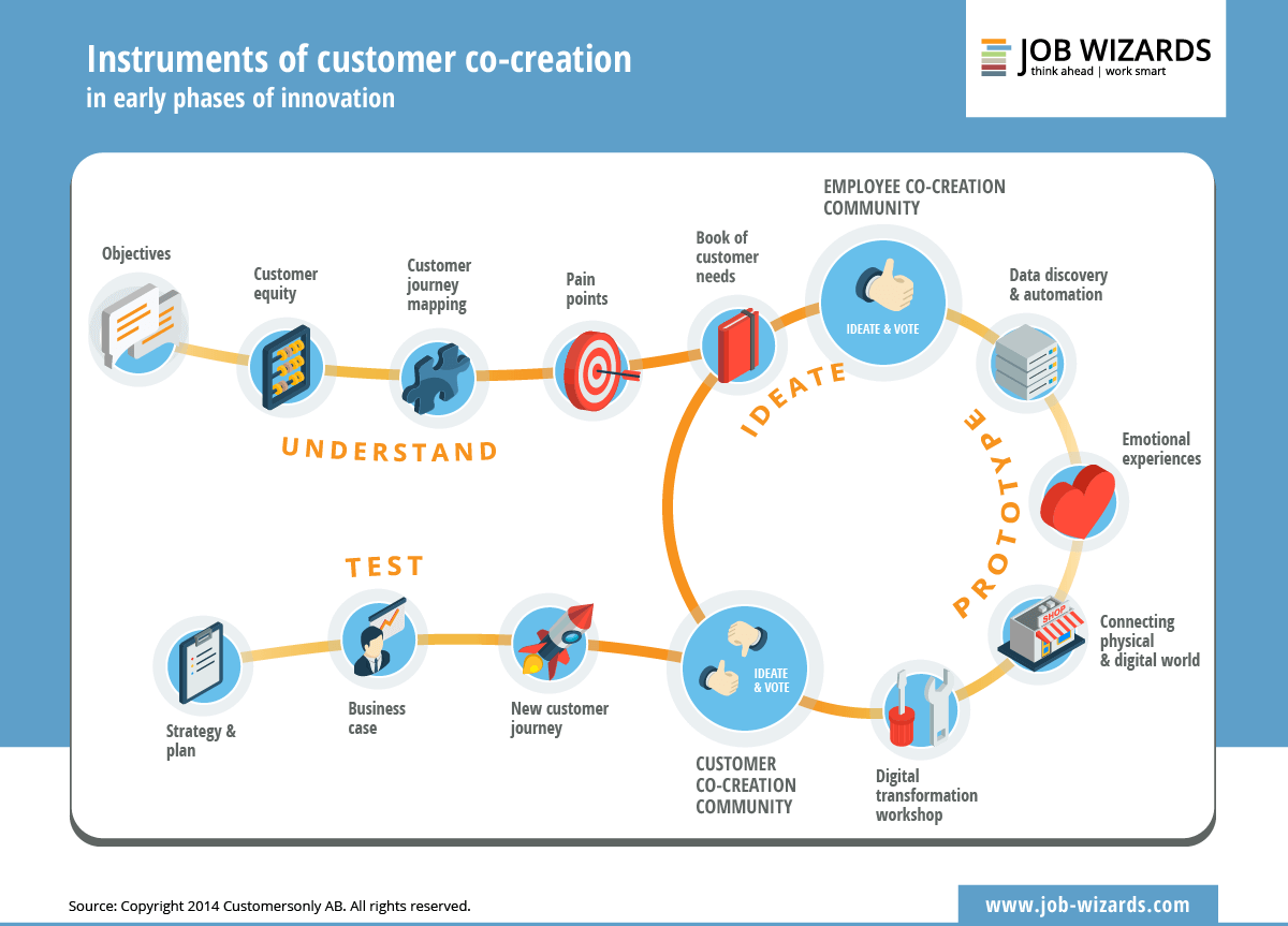 Infographic of the instruments of customer co-creation