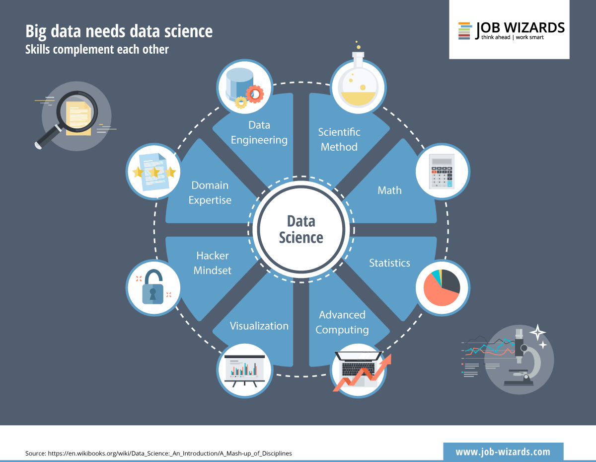 Infographic of data science, which needs big data