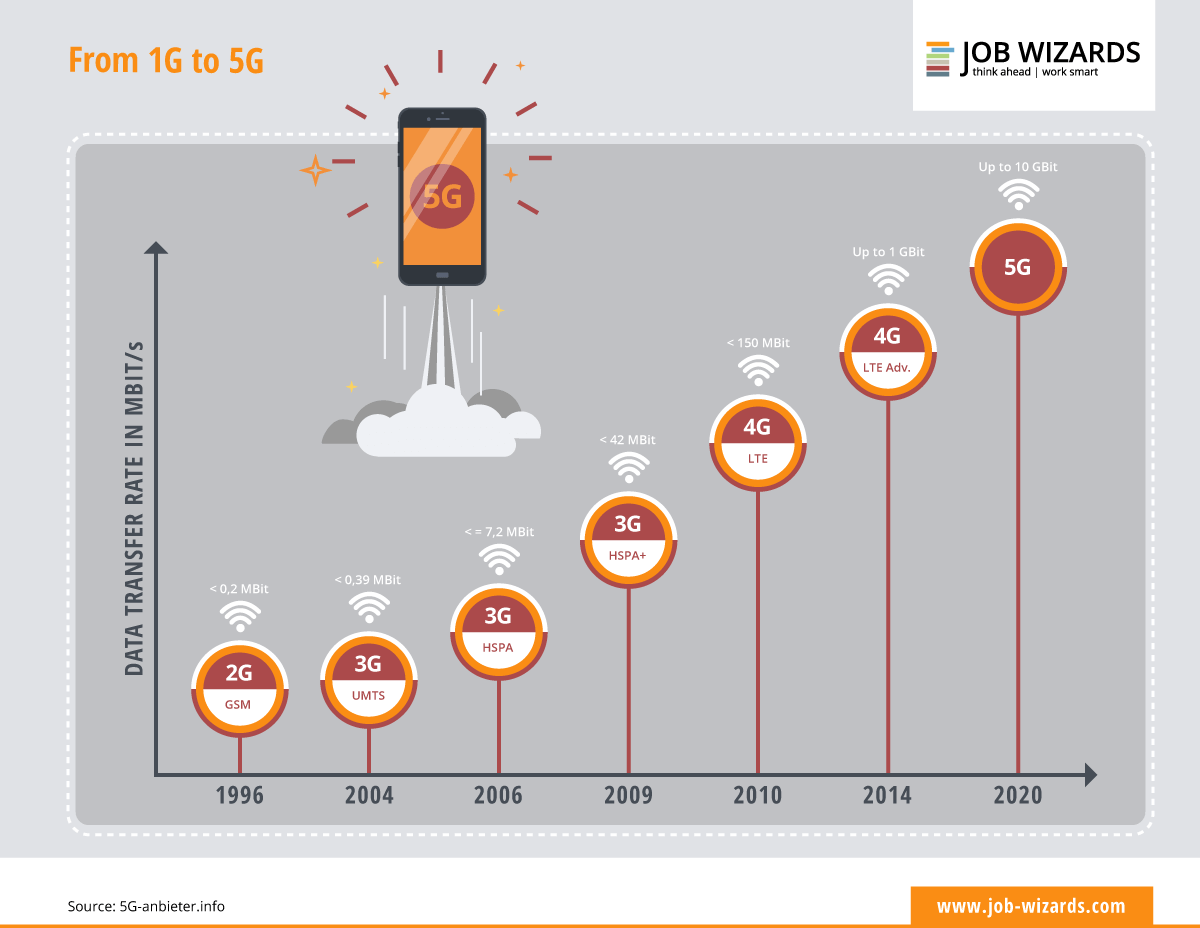 Infographic how the speed of the data transfer rates evolves from 1G to 5G