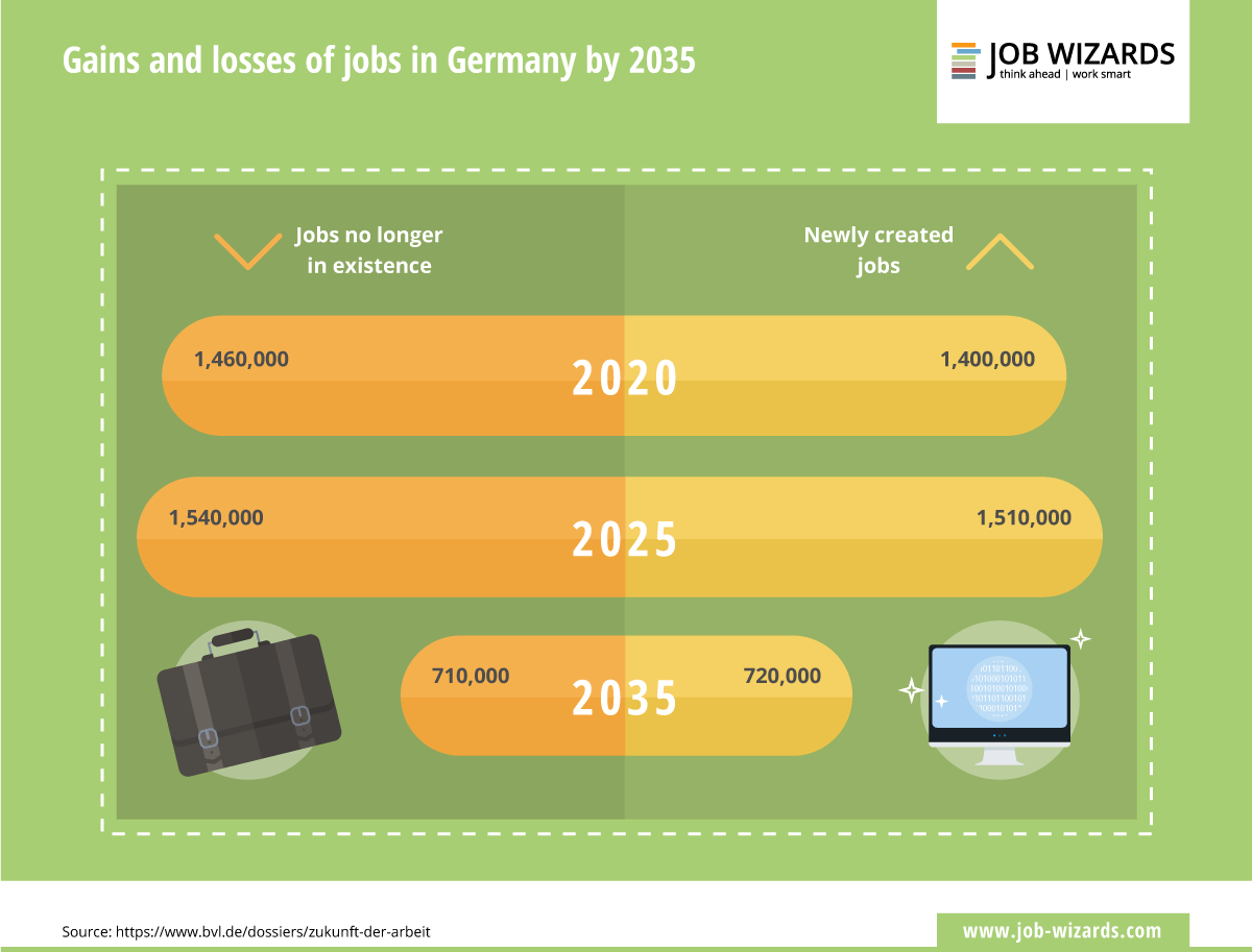 Infographic how jobs get lost and gain in the future