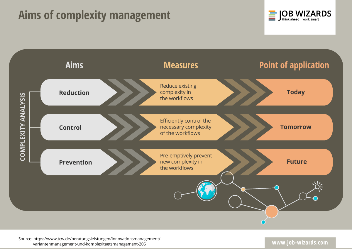 Infografica che mostra gli obiettivi della gestione della complessità