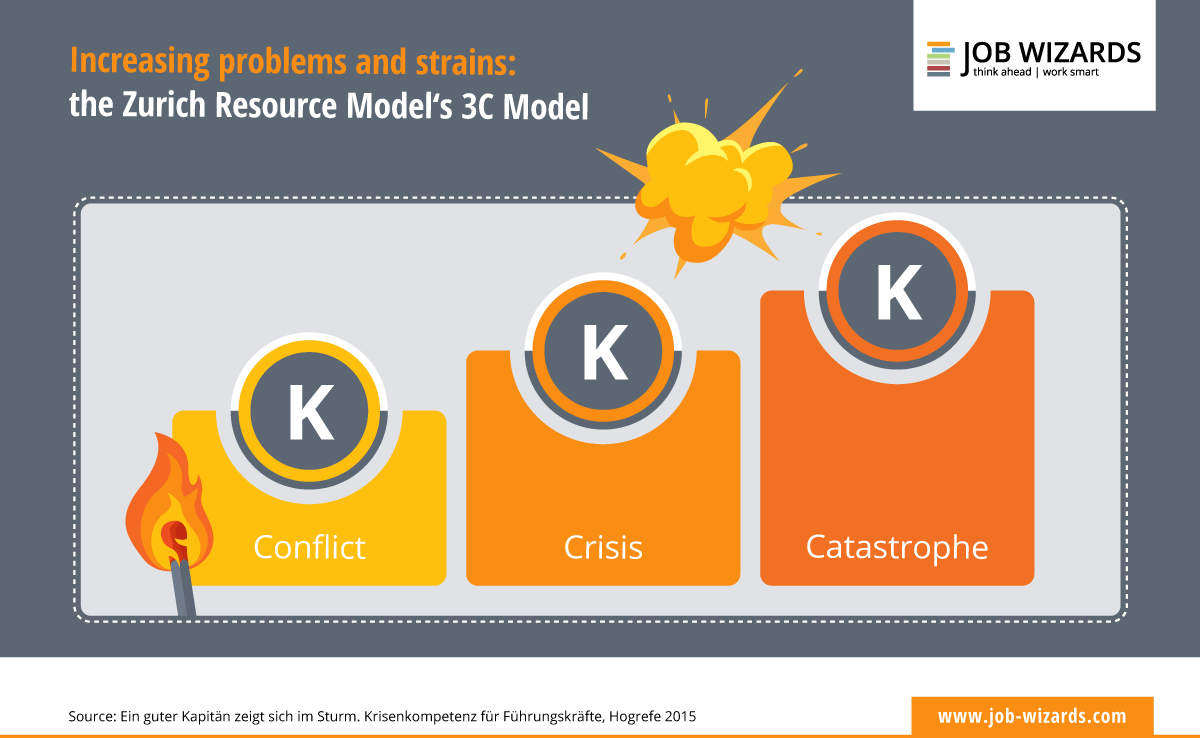 Infographic that shows the 3C model