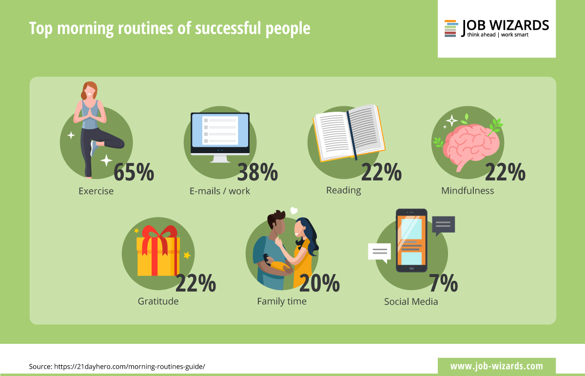 Infographic of top morning routines of successful people