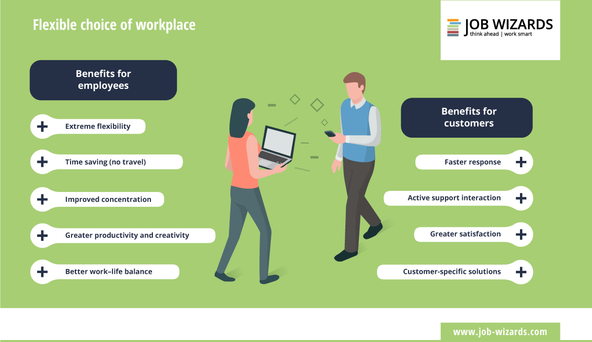 Infographic that shows the benefits of the flexible choice of workplace