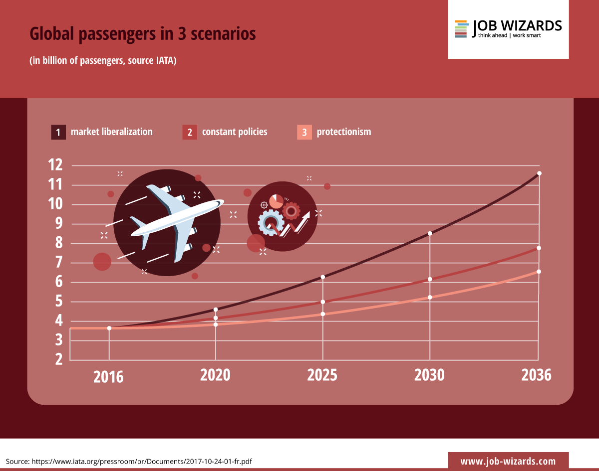 infographic global passengers