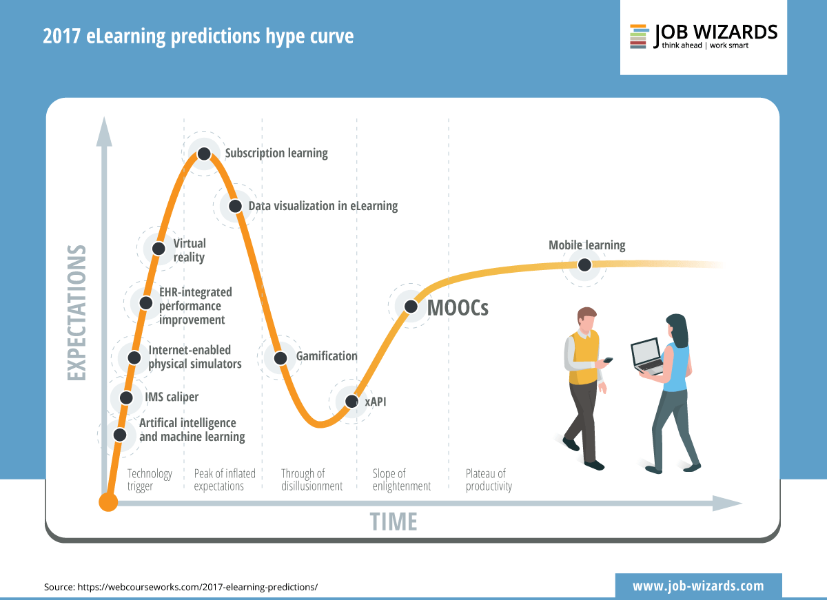 Orange Hype Curve for eLearning