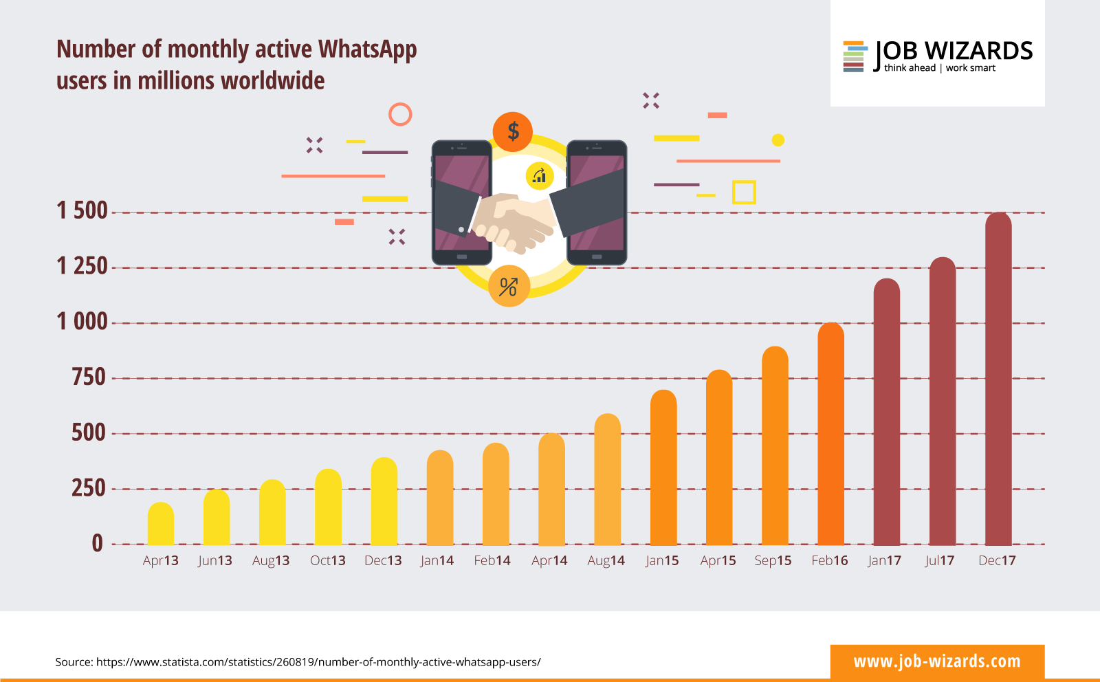 infograph of the development of WhatsApp users