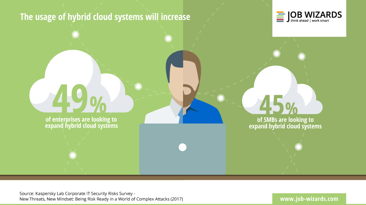 infographic of the increase of hybrid cloud systems