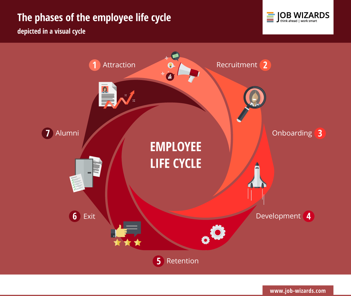 El Ciclo De Vida Del Empleado Retención De Empleados Para Pymes Job Wizards 6389