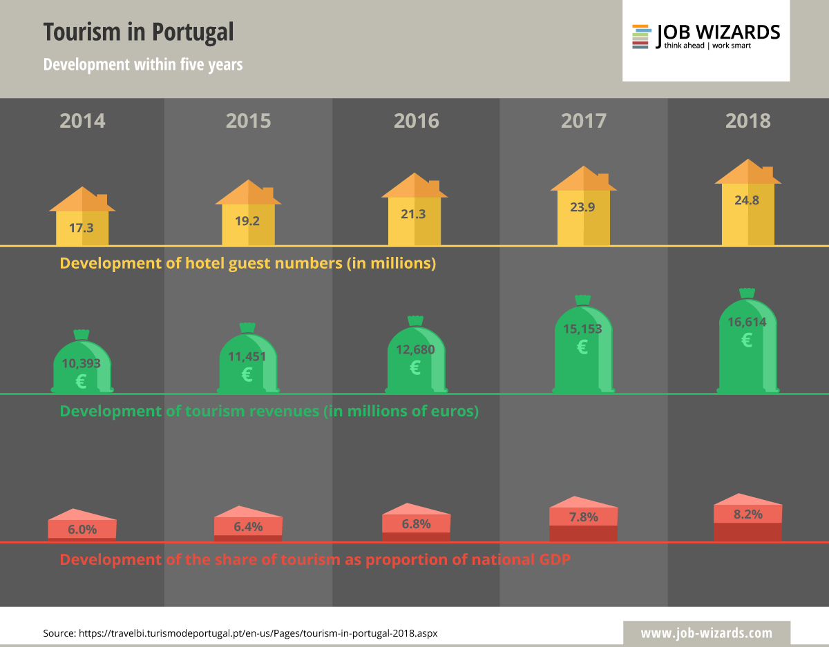 Infographic of how the tourism in Portugal has evolved over the last five years
