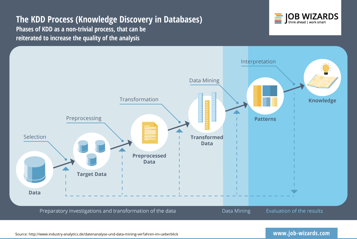 Infographic of the different phases of the knowledge discovery in databases