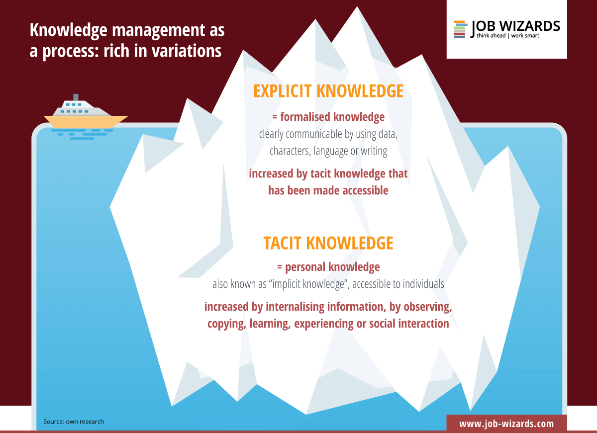 Infographic that shows an iceberg which visualises the complex knowledge management