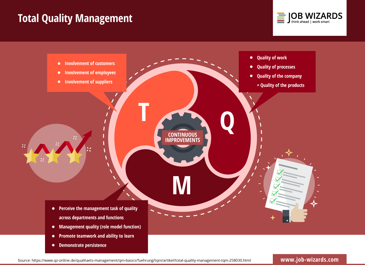 Infographic of the three different parts of total quality management