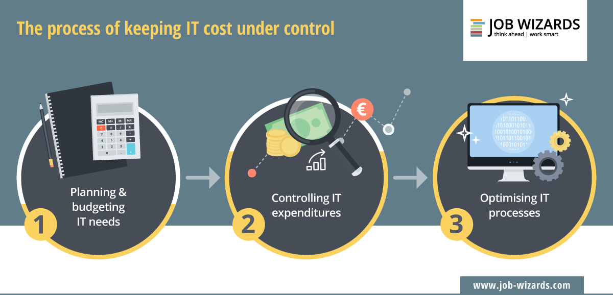 Cost management is a process with three core aspects 