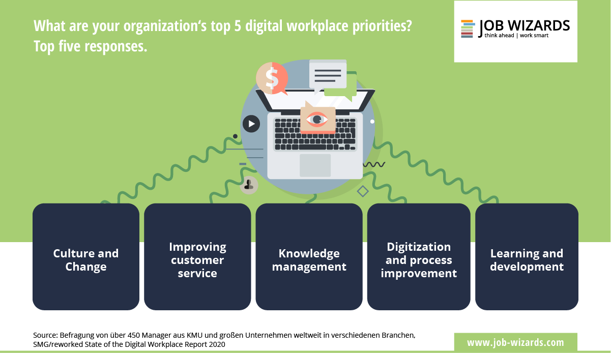 Infographic of the 5 top digital workplace priorities