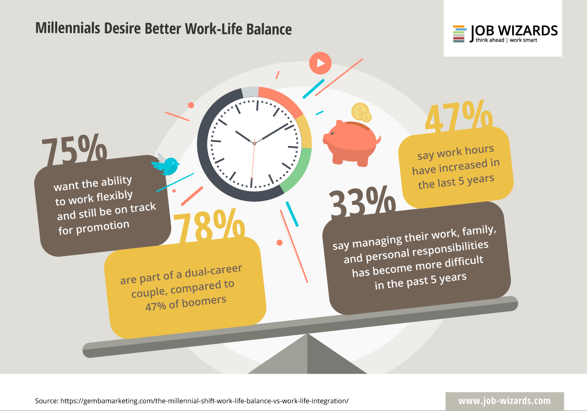 A Scale with percentages in regards to work life balance